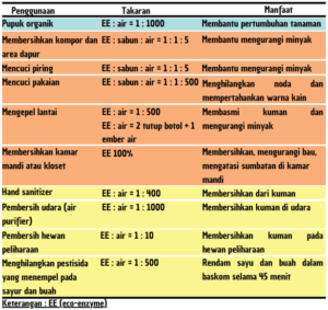 Cara menggunakan eco-enzyme